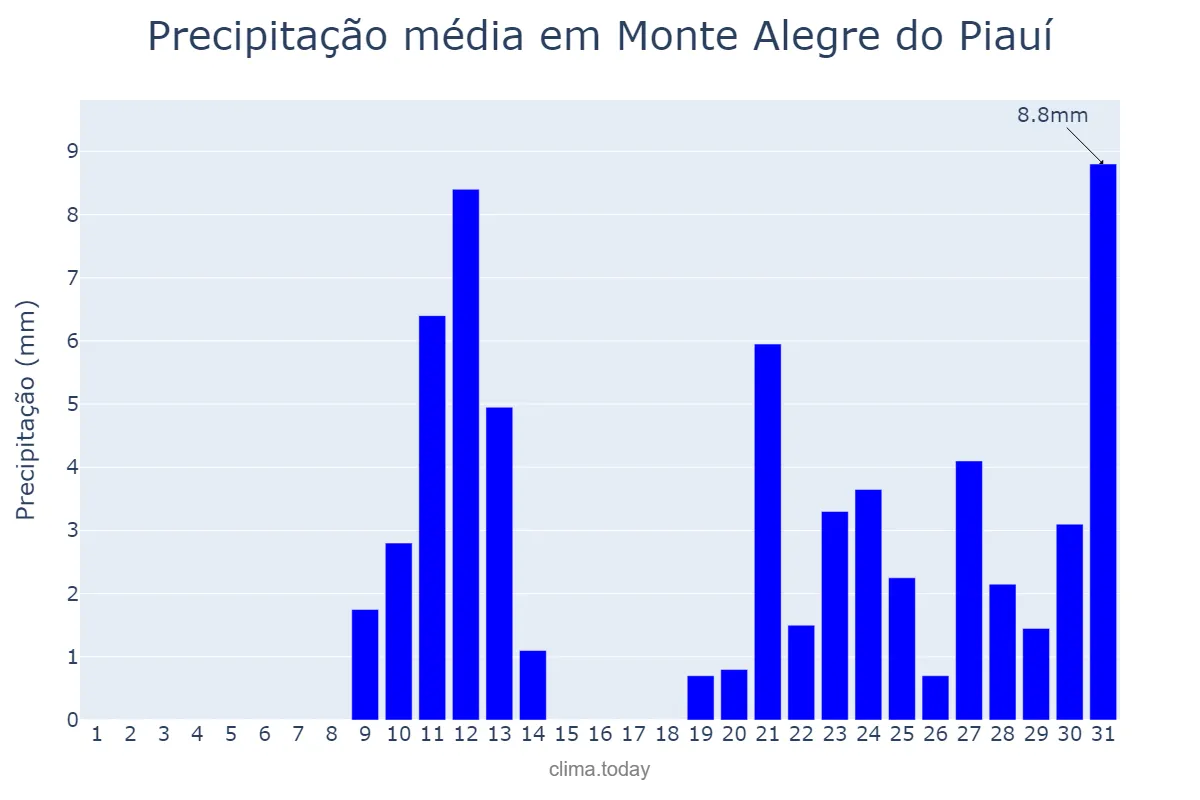 Precipitação em outubro em Monte Alegre do Piauí, PI, BR