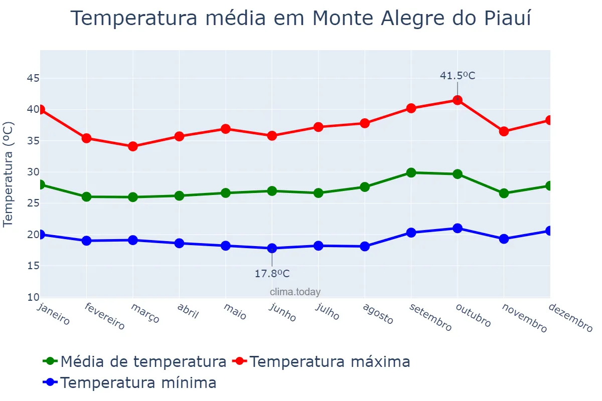 Temperatura anual em Monte Alegre do Piauí, PI, BR