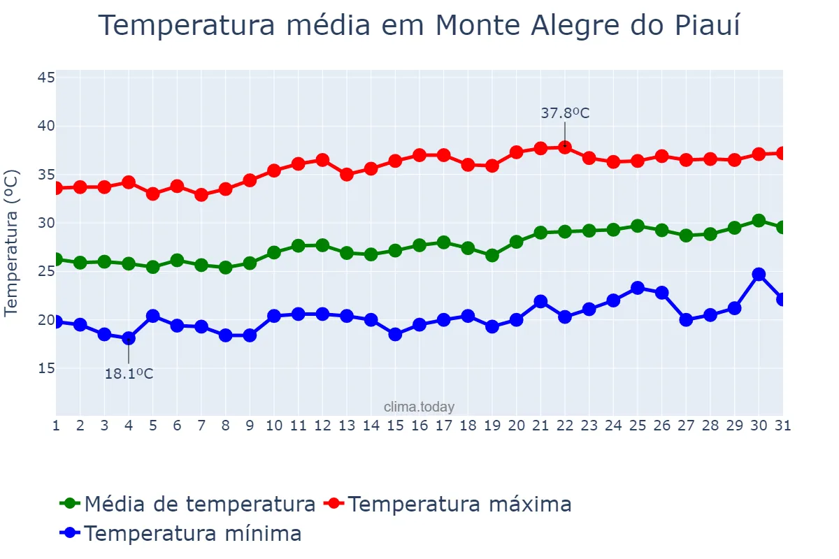 Temperatura em agosto em Monte Alegre do Piauí, PI, BR