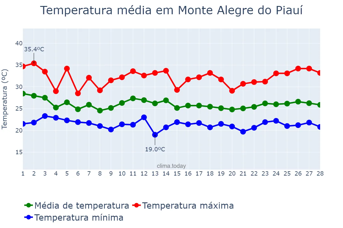 Temperatura em fevereiro em Monte Alegre do Piauí, PI, BR