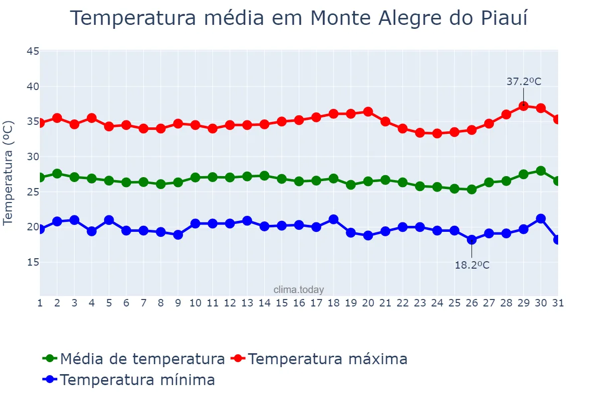 Temperatura em julho em Monte Alegre do Piauí, PI, BR