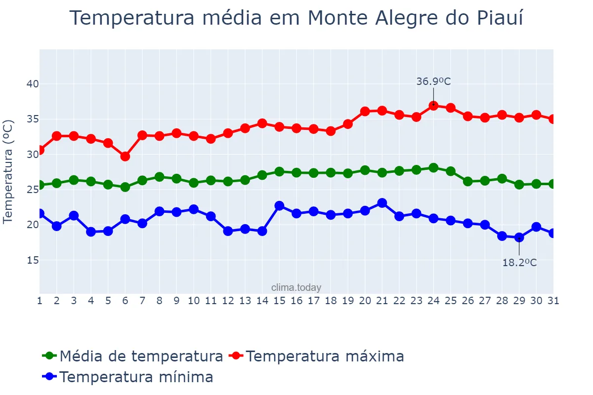 Temperatura em maio em Monte Alegre do Piauí, PI, BR