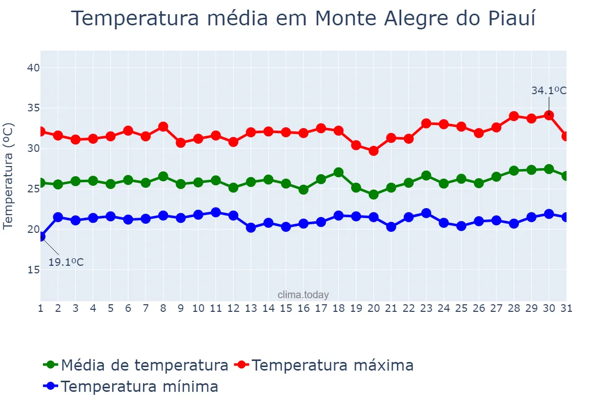 Temperatura em marco em Monte Alegre do Piauí, PI, BR