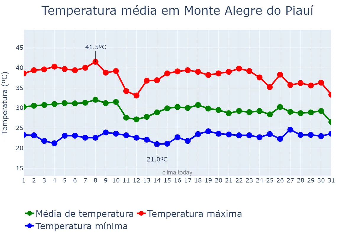 Temperatura em outubro em Monte Alegre do Piauí, PI, BR