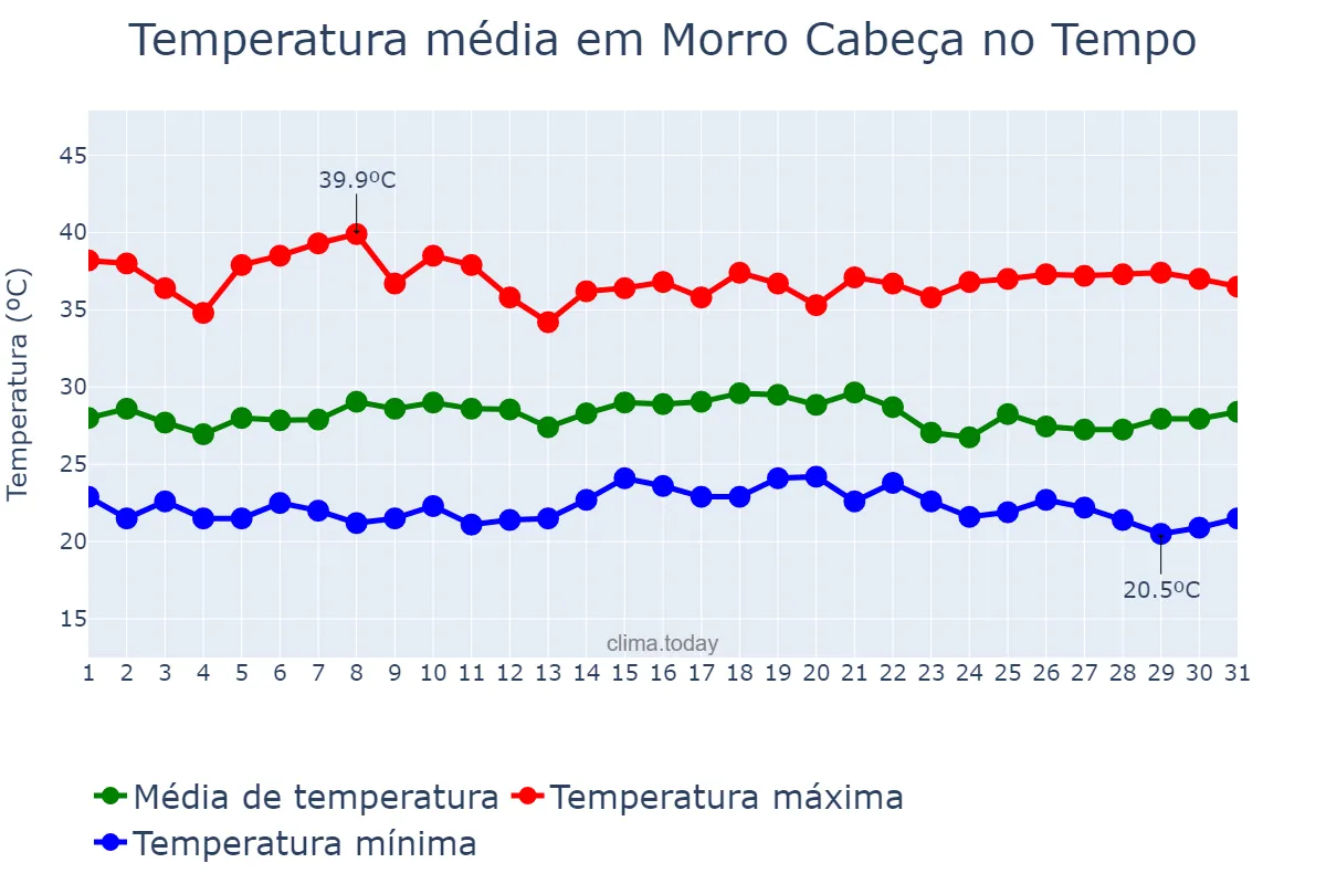 Temperatura em janeiro em Morro Cabeça no Tempo, PI, BR