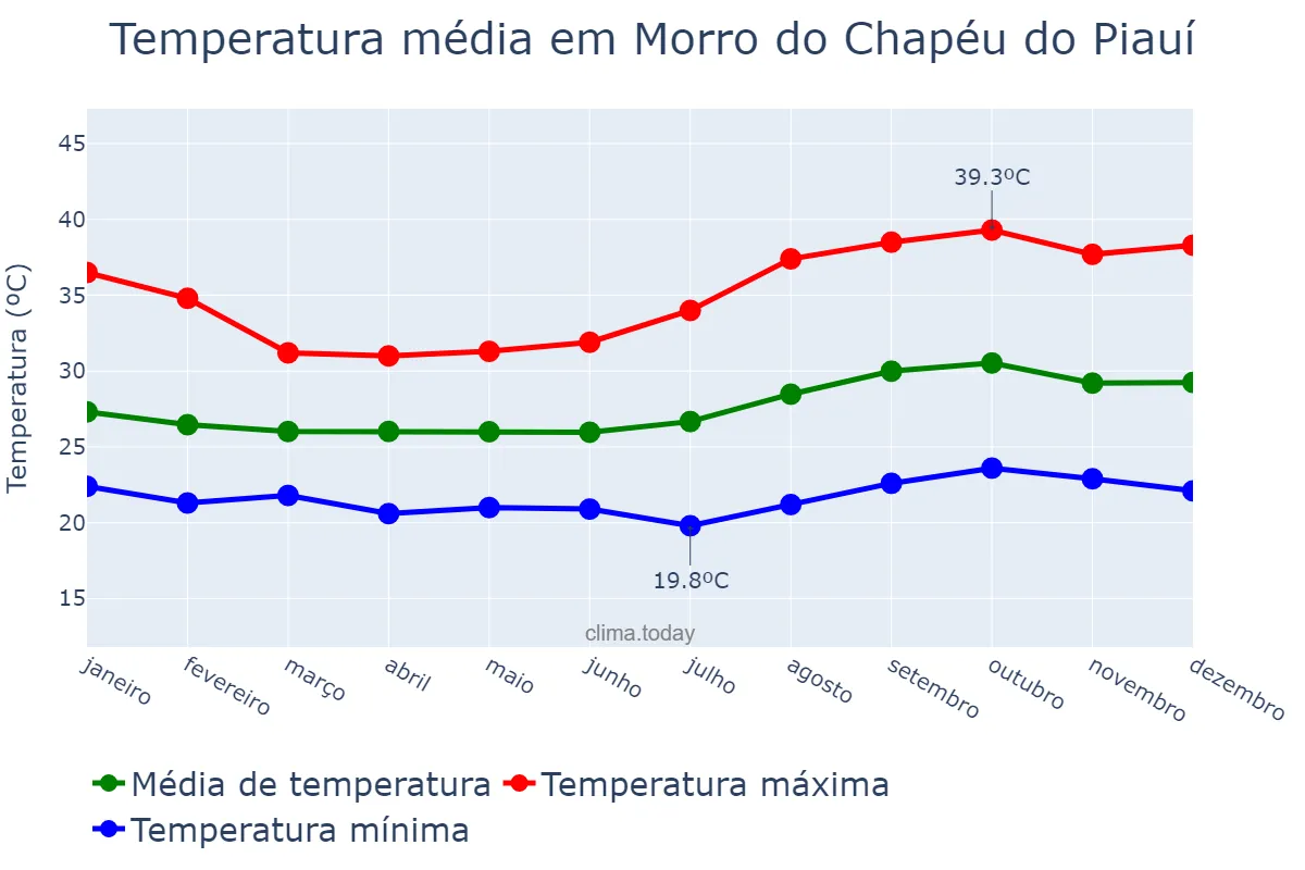 Temperatura anual em Morro do Chapéu do Piauí, PI, BR