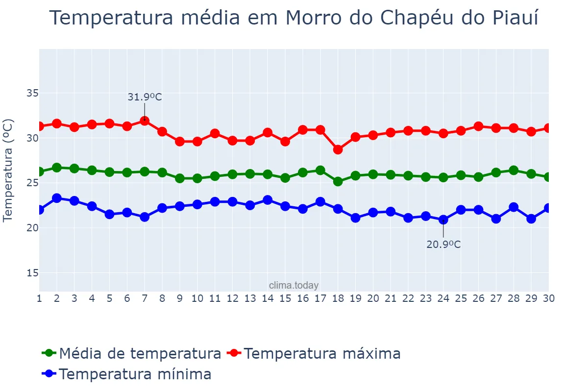 Temperatura em junho em Morro do Chapéu do Piauí, PI, BR