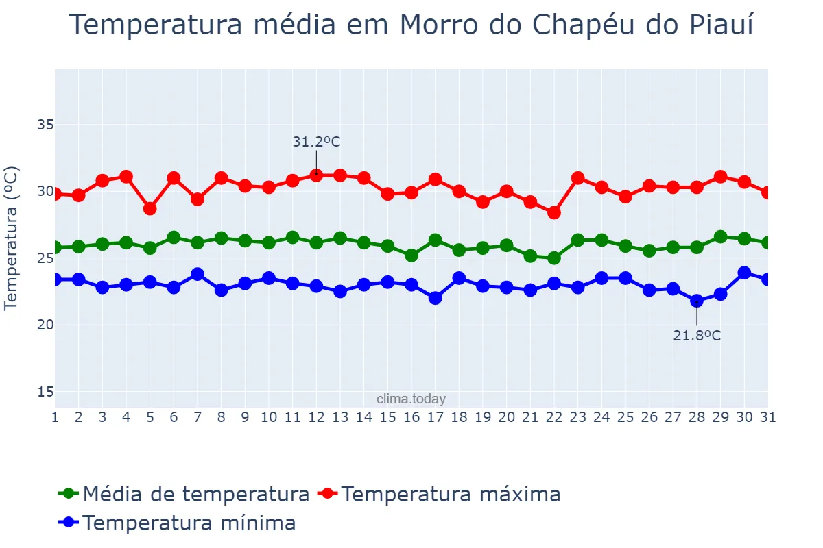 Temperatura em marco em Morro do Chapéu do Piauí, PI, BR