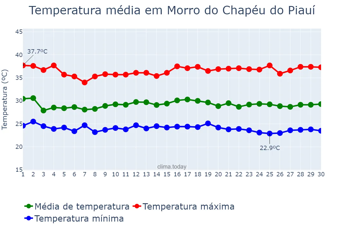Temperatura em novembro em Morro do Chapéu do Piauí, PI, BR