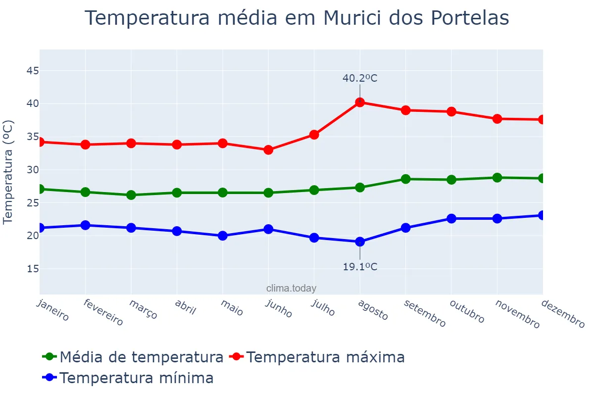 Temperatura anual em Murici dos Portelas, PI, BR