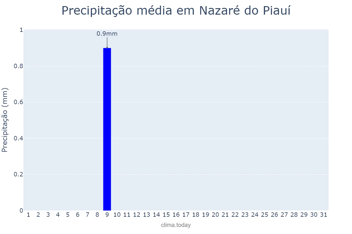 Precipitação em julho em Nazaré do Piauí, PI, BR