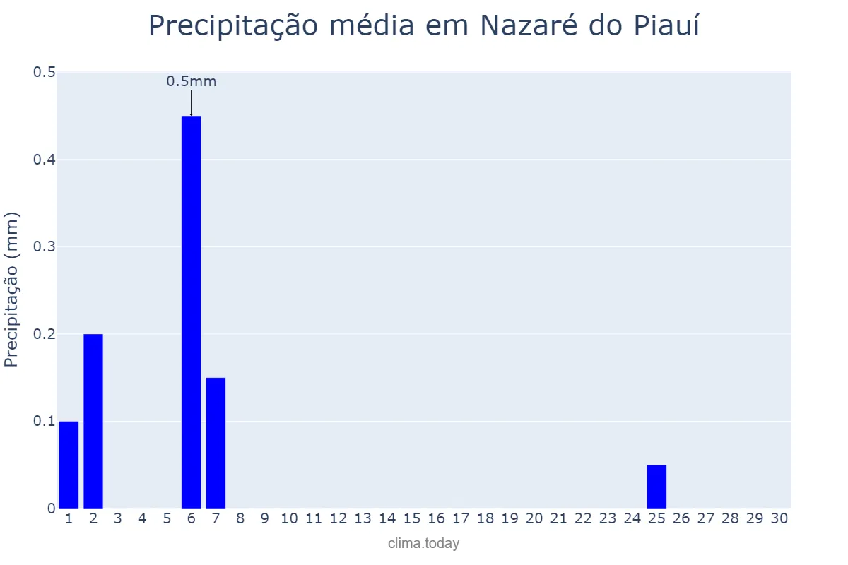 Precipitação em junho em Nazaré do Piauí, PI, BR
