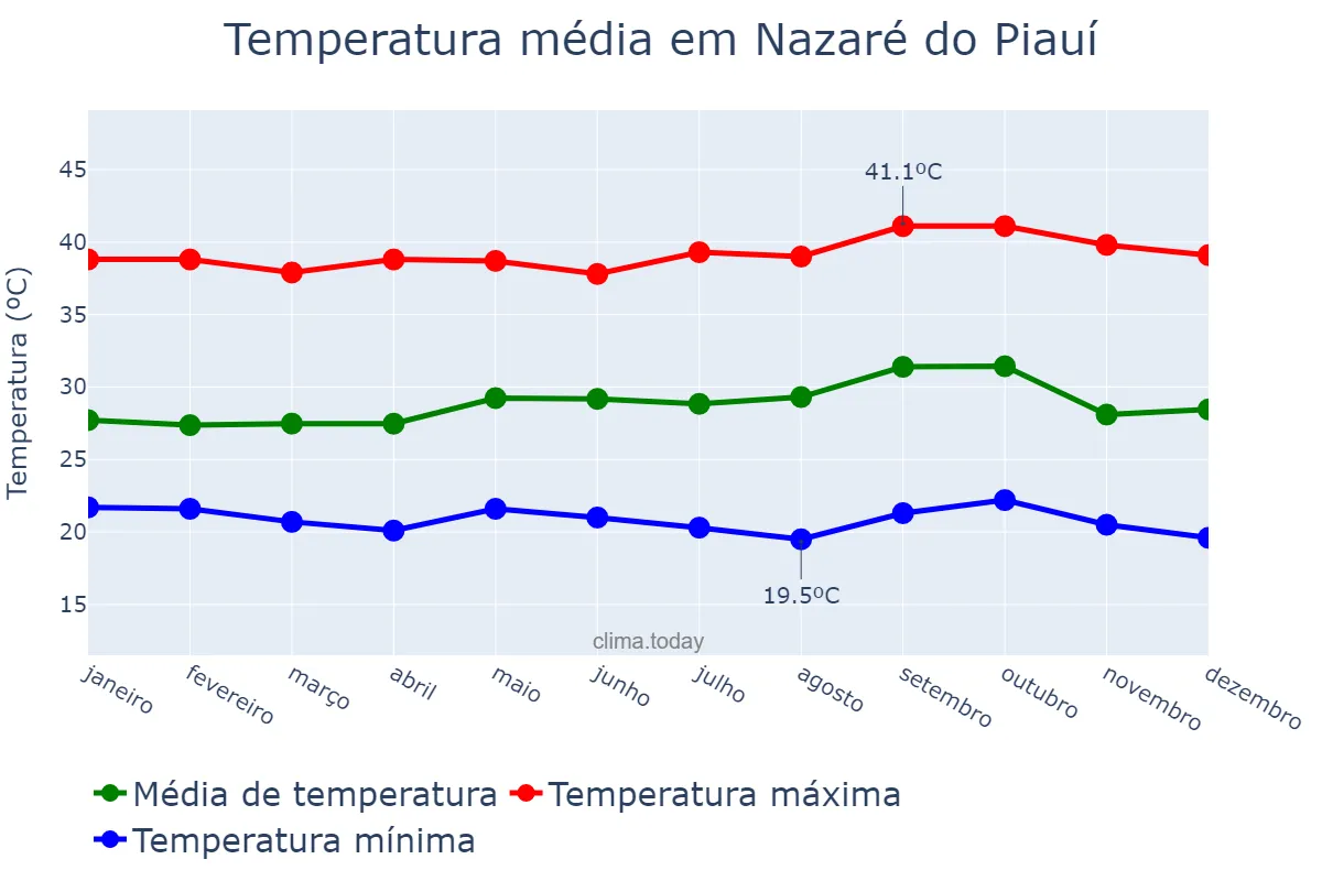 Temperatura anual em Nazaré do Piauí, PI, BR