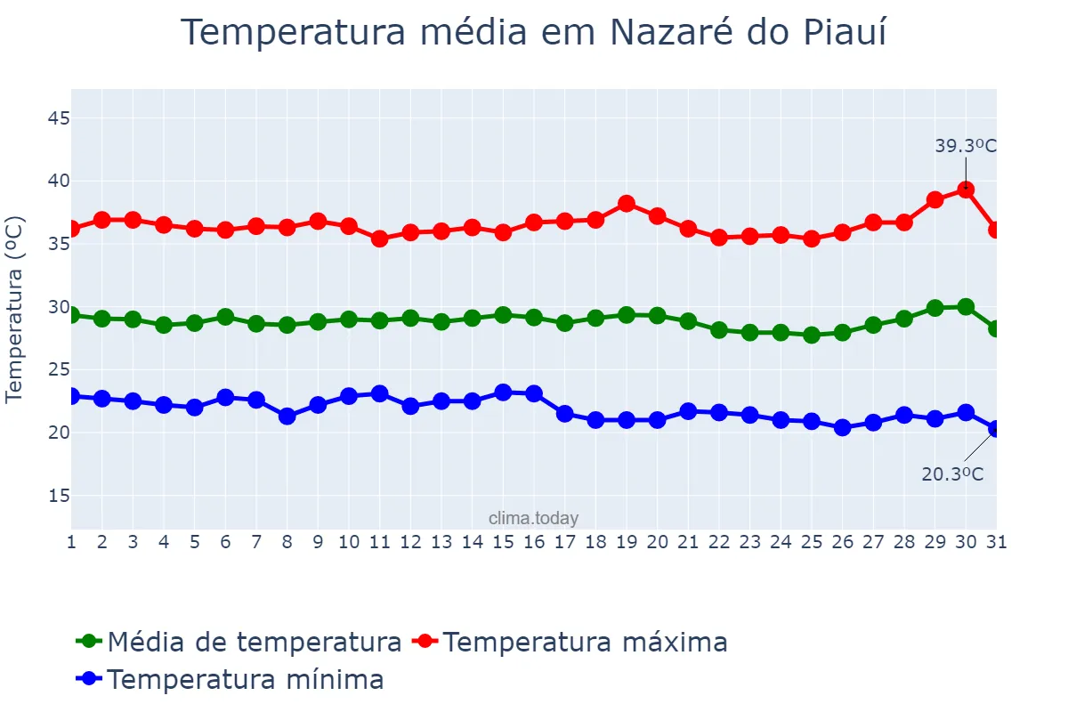 Temperatura em julho em Nazaré do Piauí, PI, BR