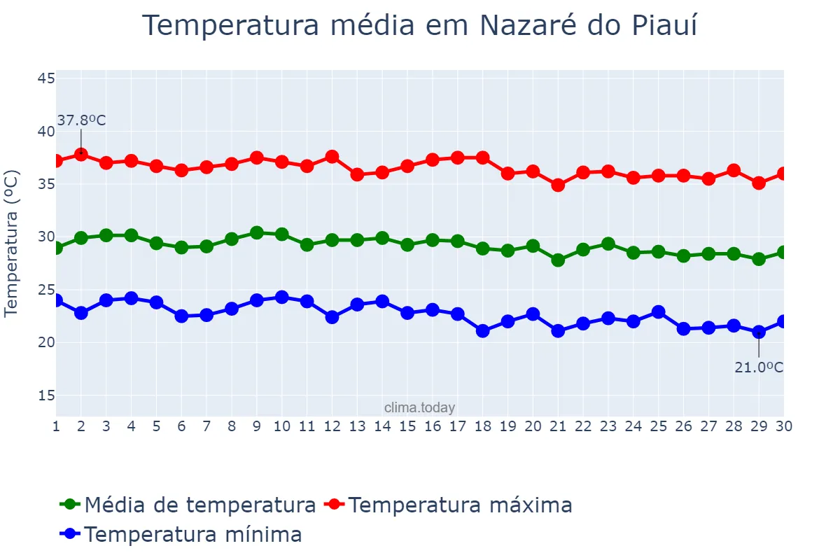 Temperatura em junho em Nazaré do Piauí, PI, BR