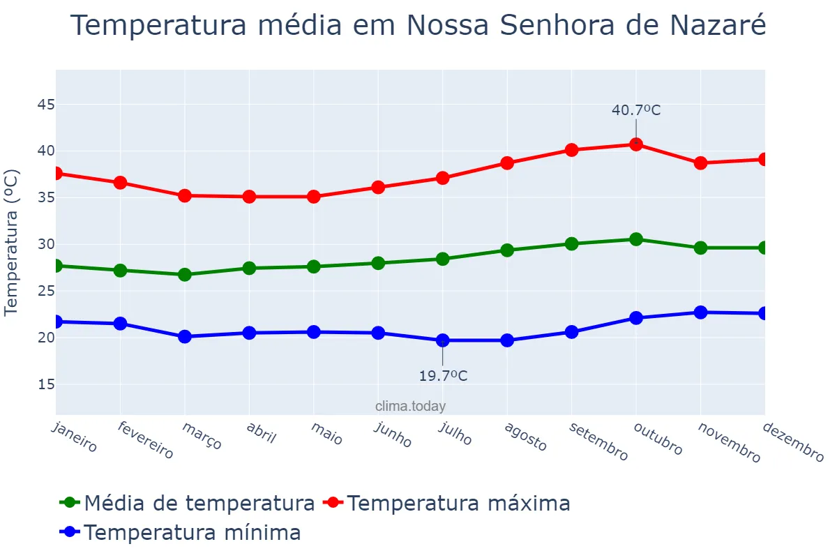 Temperatura anual em Nossa Senhora de Nazaré, PI, BR