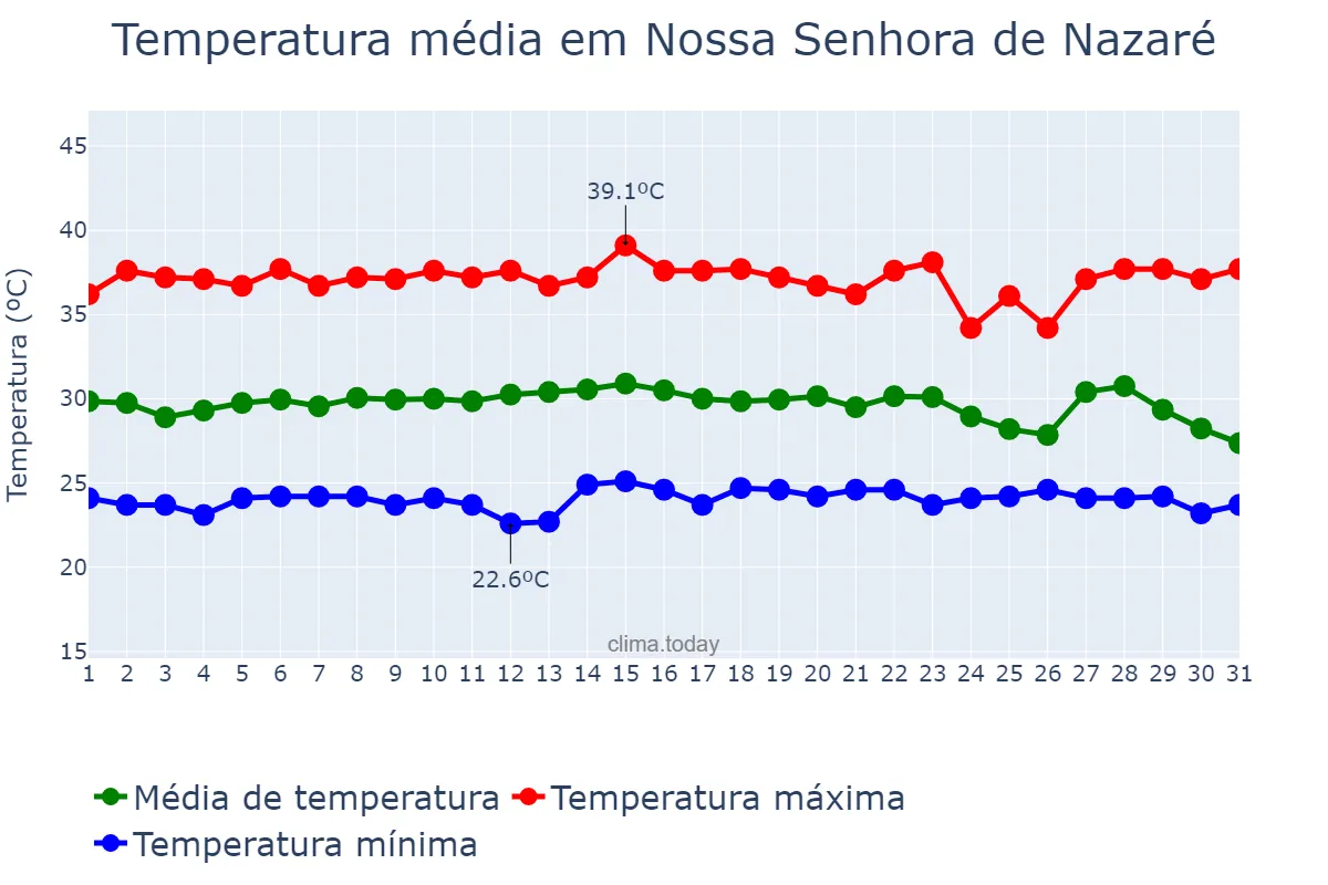 Temperatura em dezembro em Nossa Senhora de Nazaré, PI, BR