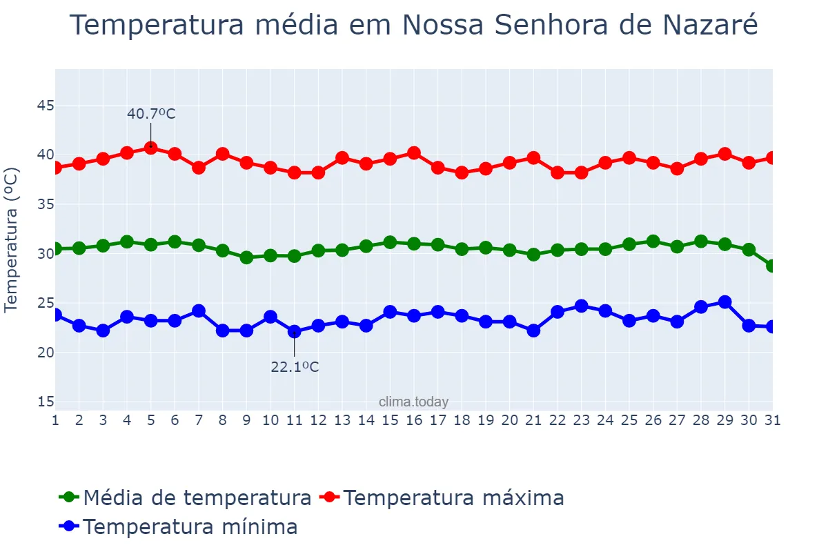 Temperatura em outubro em Nossa Senhora de Nazaré, PI, BR