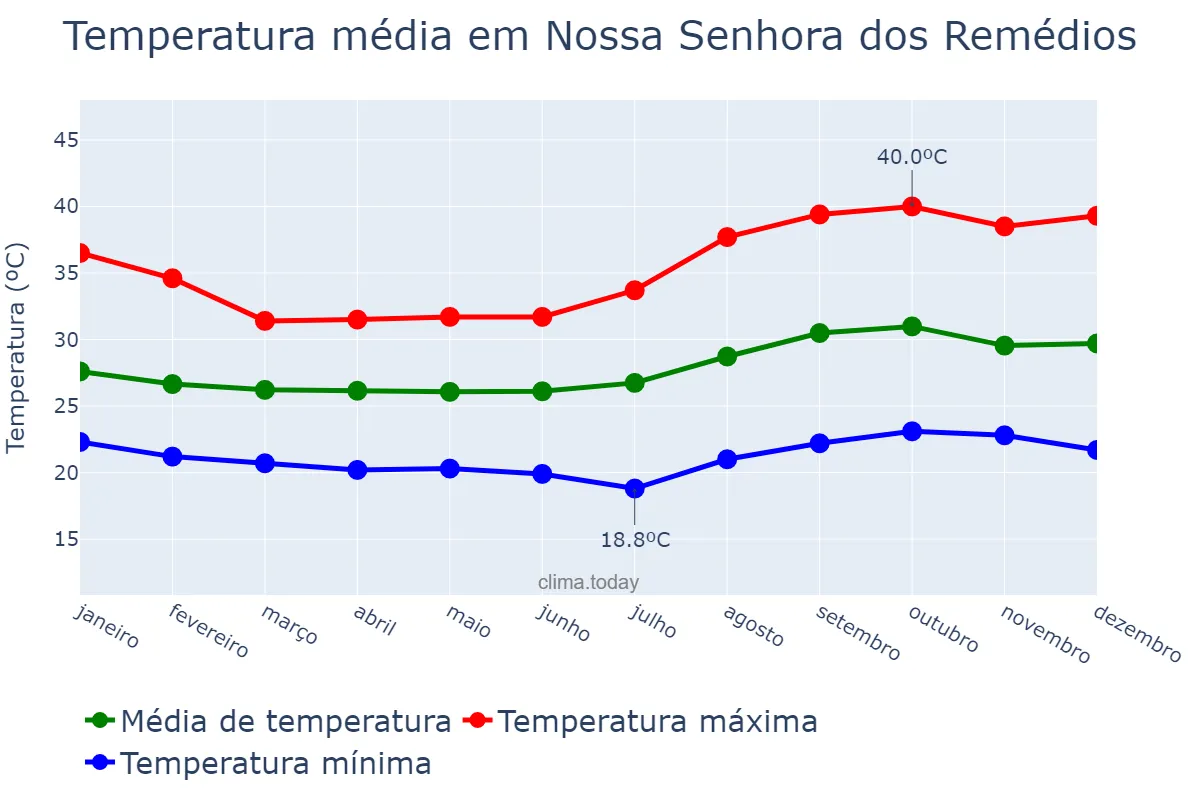Temperatura anual em Nossa Senhora dos Remédios, PI, BR