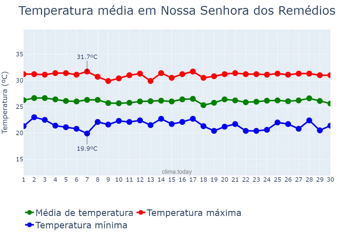 Temperatura em junho em Nossa Senhora dos Remédios, PI, BR