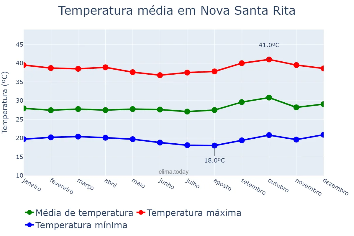 Temperatura anual em Nova Santa Rita, PI, BR