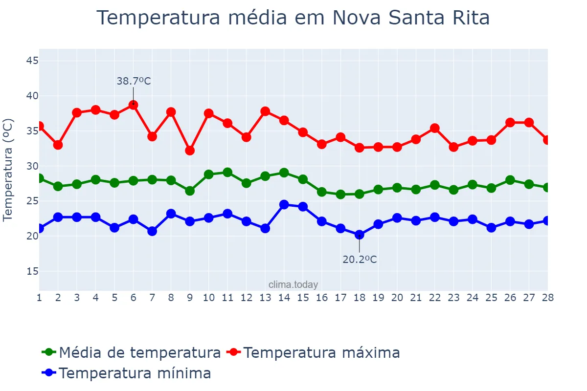 Temperatura em fevereiro em Nova Santa Rita, PI, BR