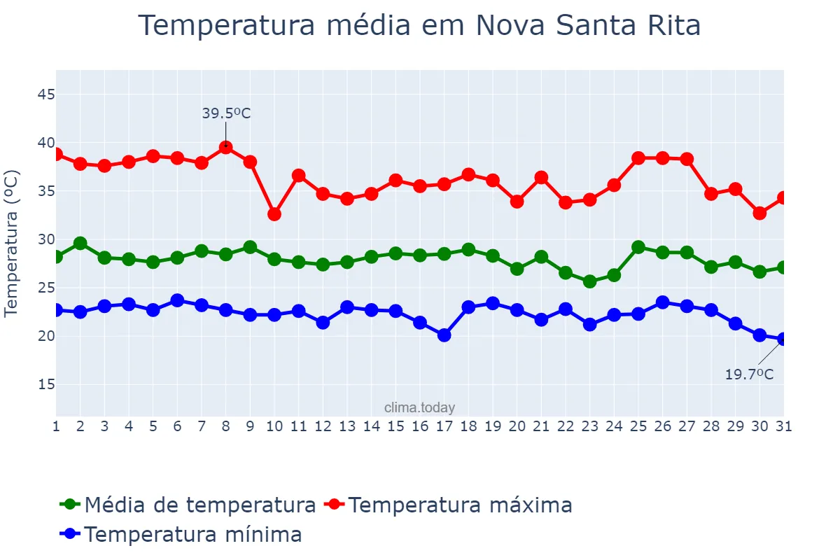 Temperatura em janeiro em Nova Santa Rita, PI, BR