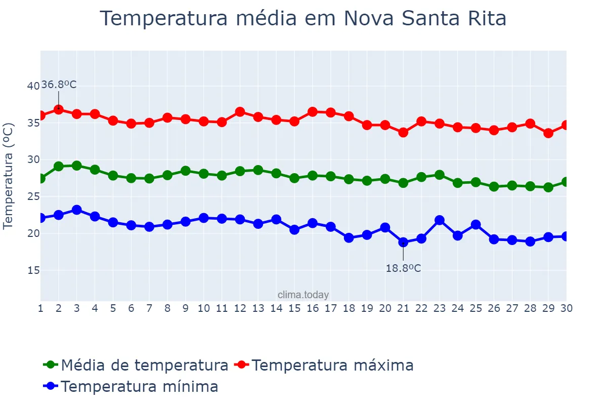 Temperatura em junho em Nova Santa Rita, PI, BR