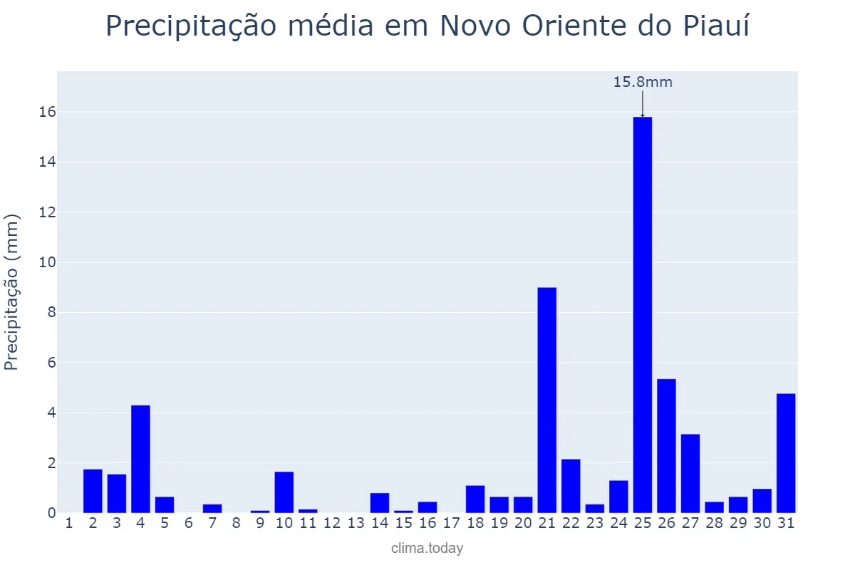 Precipitação em dezembro em Novo Oriente do Piauí, PI, BR