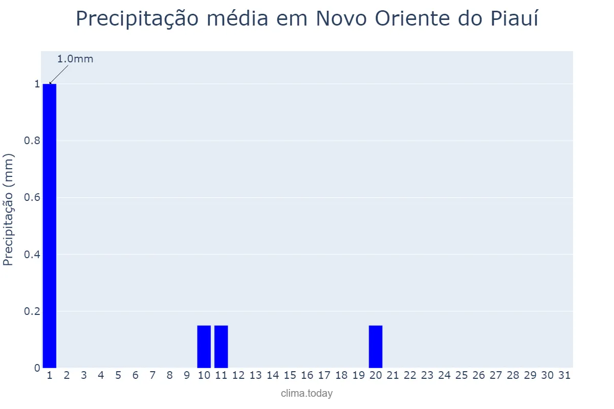 Precipitação em julho em Novo Oriente do Piauí, PI, BR