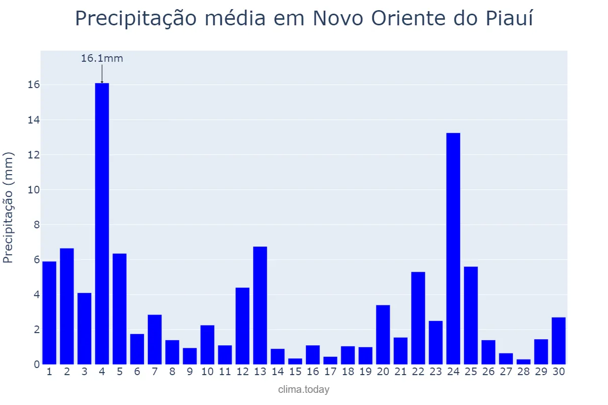 Precipitação em novembro em Novo Oriente do Piauí, PI, BR