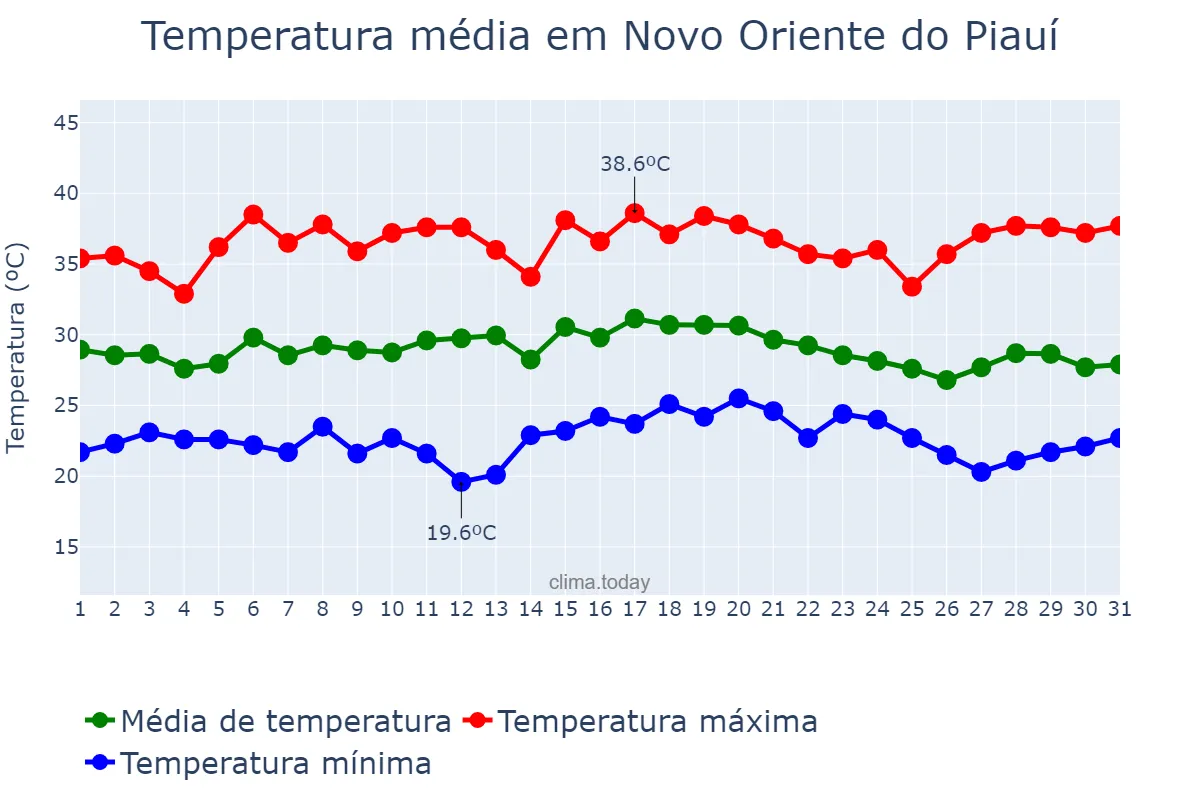 Temperatura em dezembro em Novo Oriente do Piauí, PI, BR