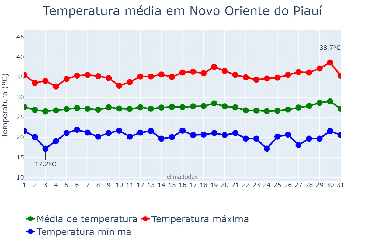 Temperatura em julho em Novo Oriente do Piauí, PI, BR