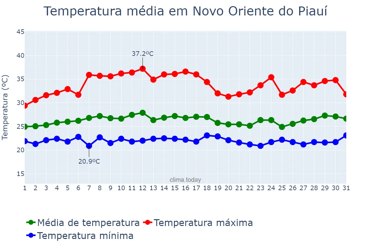 Temperatura em marco em Novo Oriente do Piauí, PI, BR