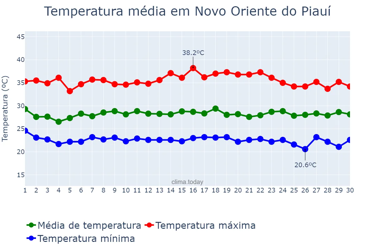 Temperatura em novembro em Novo Oriente do Piauí, PI, BR
