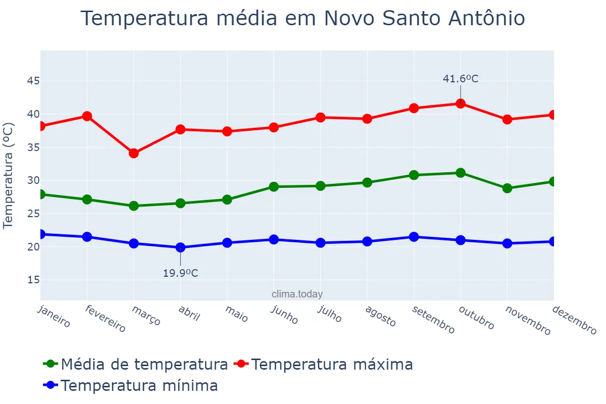 Temperatura anual em Novo Santo Antônio, PI, BR