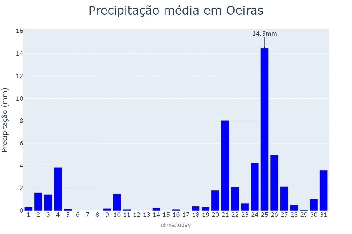 Precipitação em dezembro em Oeiras, PI, BR