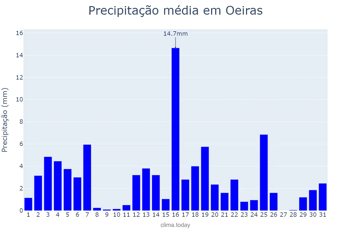 Precipitação em marco em Oeiras, PI, BR