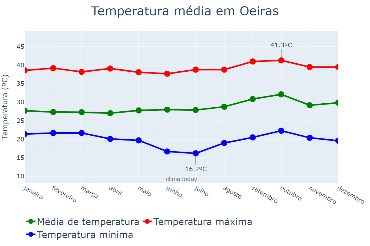 Temperatura anual em Oeiras, PI, BR