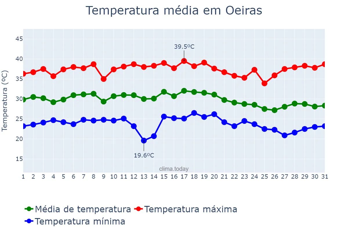 Temperatura em dezembro em Oeiras, PI, BR