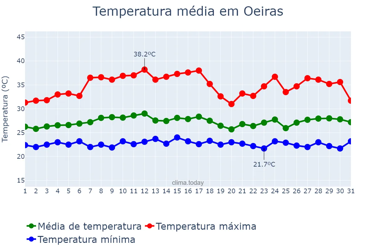 Temperatura em marco em Oeiras, PI, BR