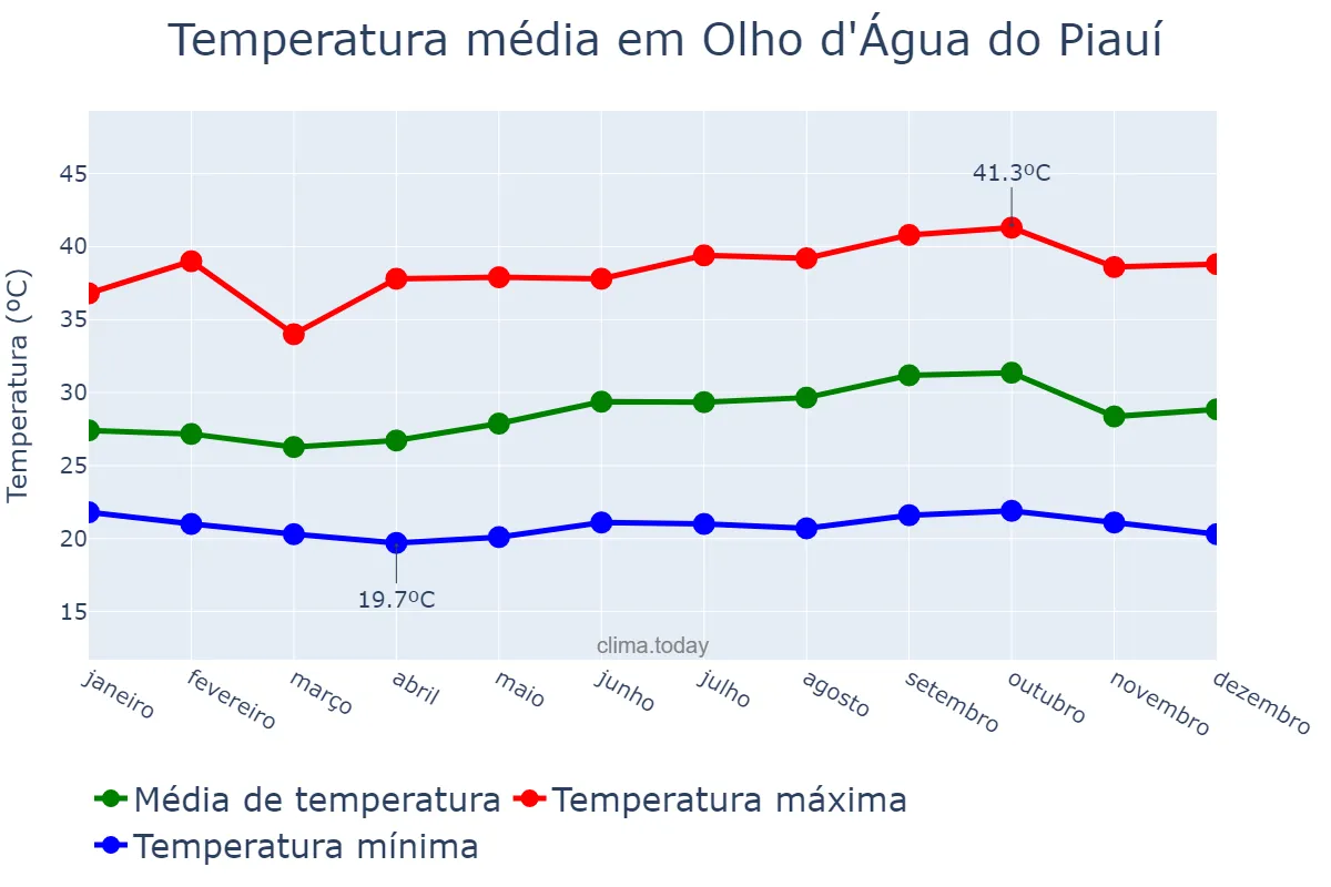 Temperatura anual em Olho d'Água do Piauí, PI, BR