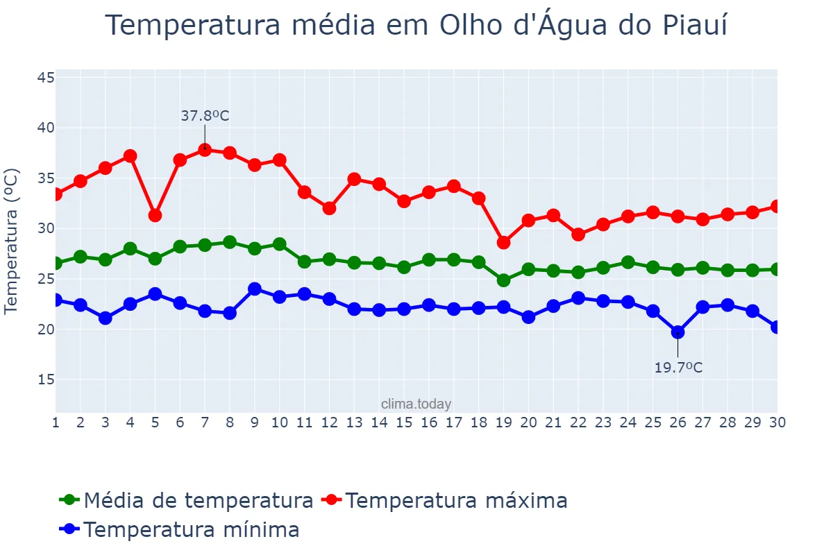 Temperatura em abril em Olho d'Água do Piauí, PI, BR