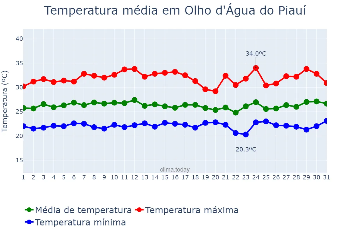Temperatura em marco em Olho d'Água do Piauí, PI, BR