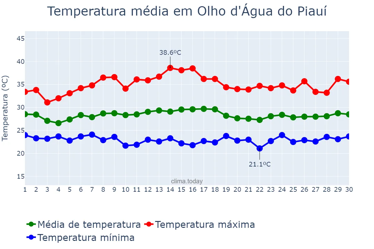 Temperatura em novembro em Olho d'Água do Piauí, PI, BR
