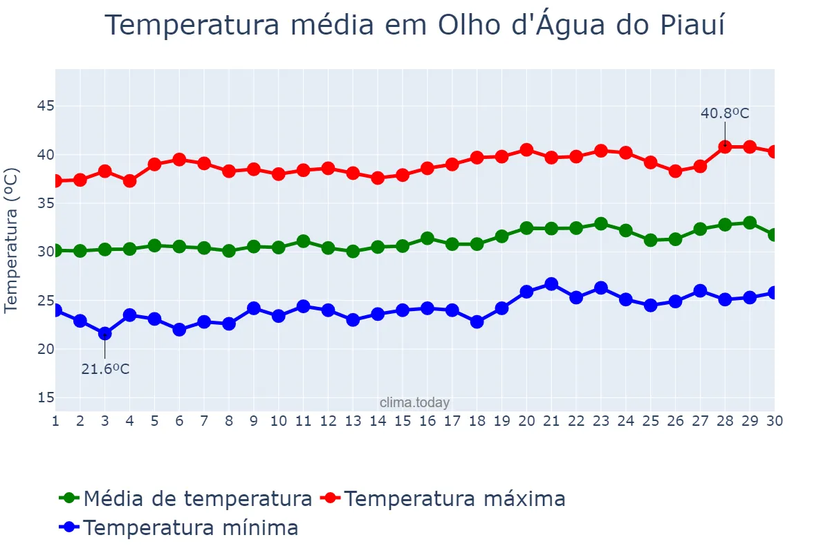 Temperatura em setembro em Olho d'Água do Piauí, PI, BR