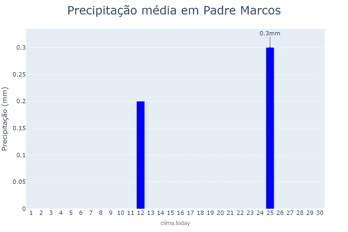 Precipitação em setembro em Padre Marcos, PI, BR