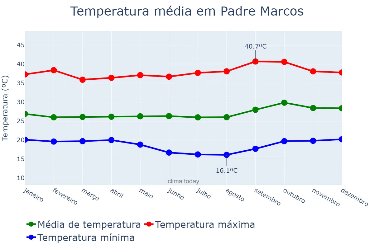 Temperatura anual em Padre Marcos, PI, BR