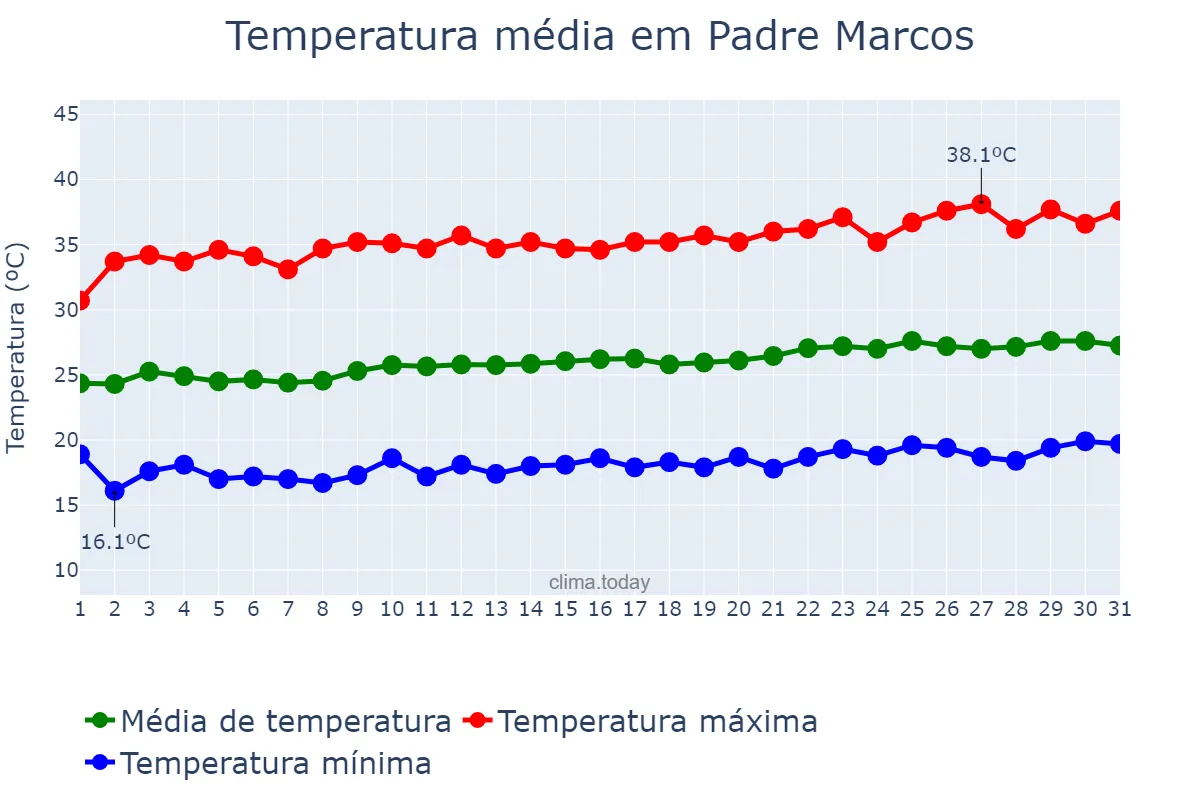 Temperatura em agosto em Padre Marcos, PI, BR