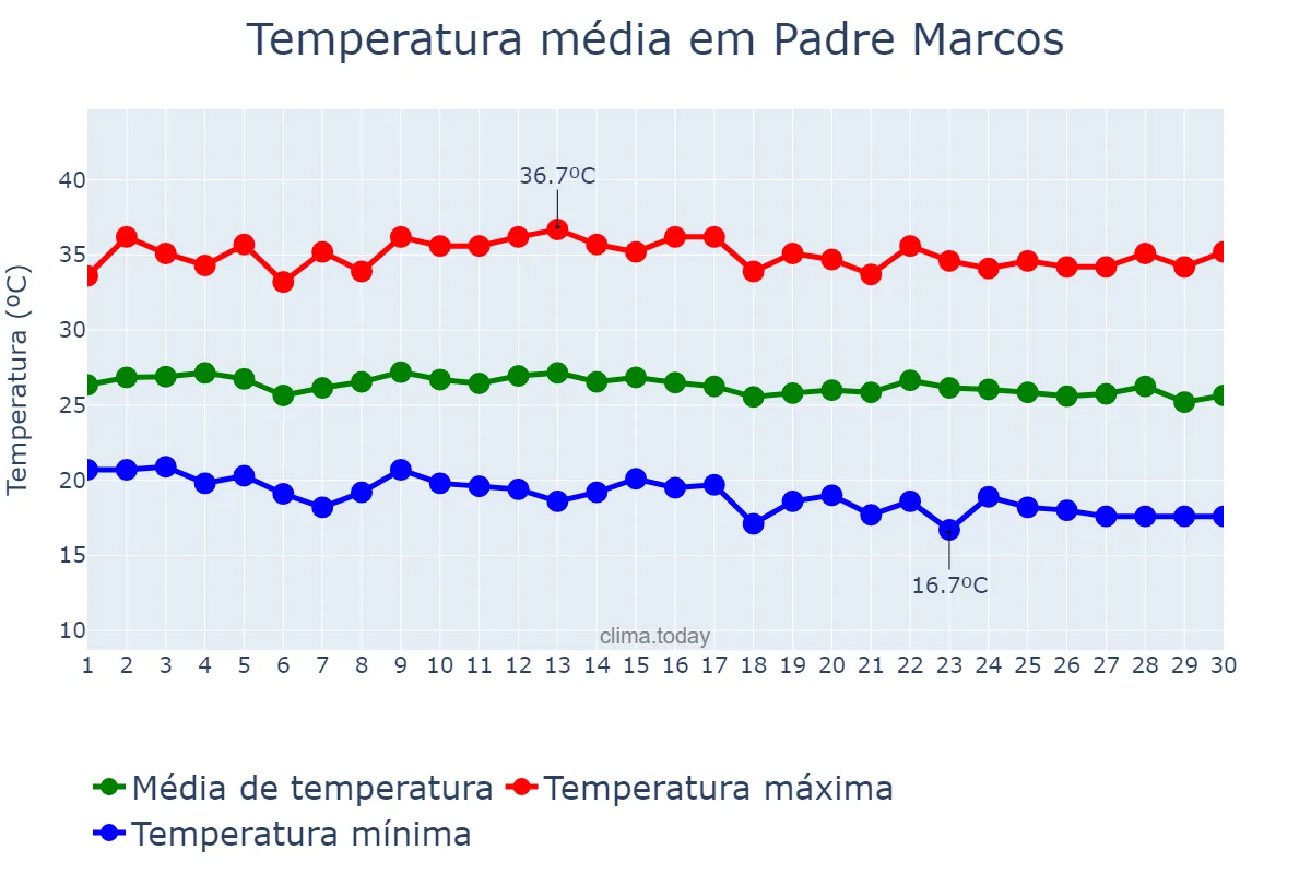 Temperatura em junho em Padre Marcos, PI, BR